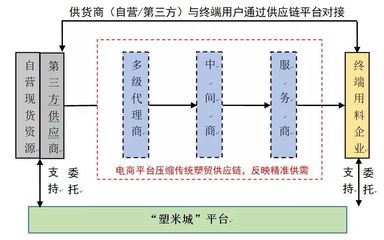 【e创新】百佳案例48:塑米城塑化B2B电商平台